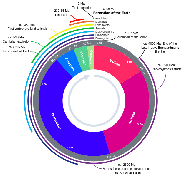 File:Geologic Clock with events and periods.svg